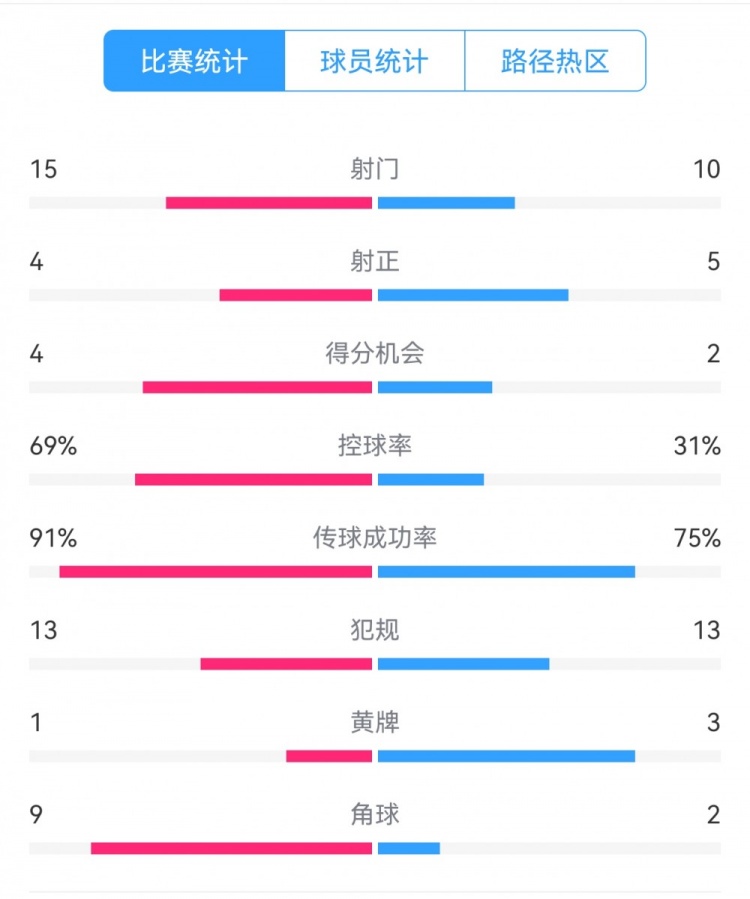  點球告負！尤文恩波利數(shù)據(jù)：射門15-10，射正4-5，得分機會4-2