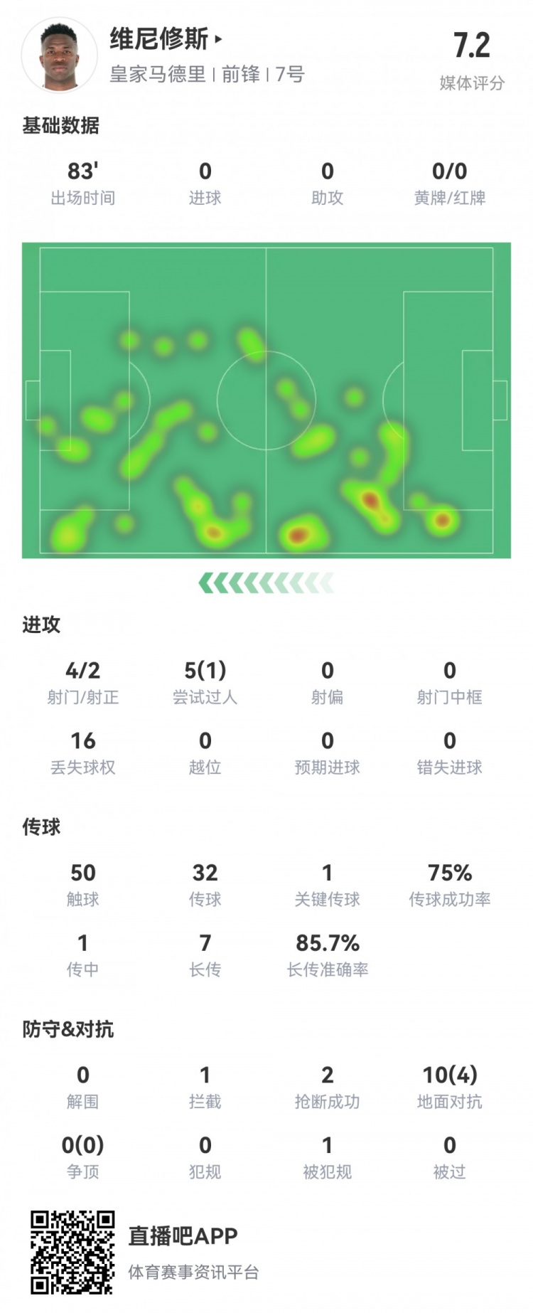  維尼修斯數(shù)據(jù)：4射2正1過人，1次關(guān)鍵傳球，6次成功長傳，評分7.2