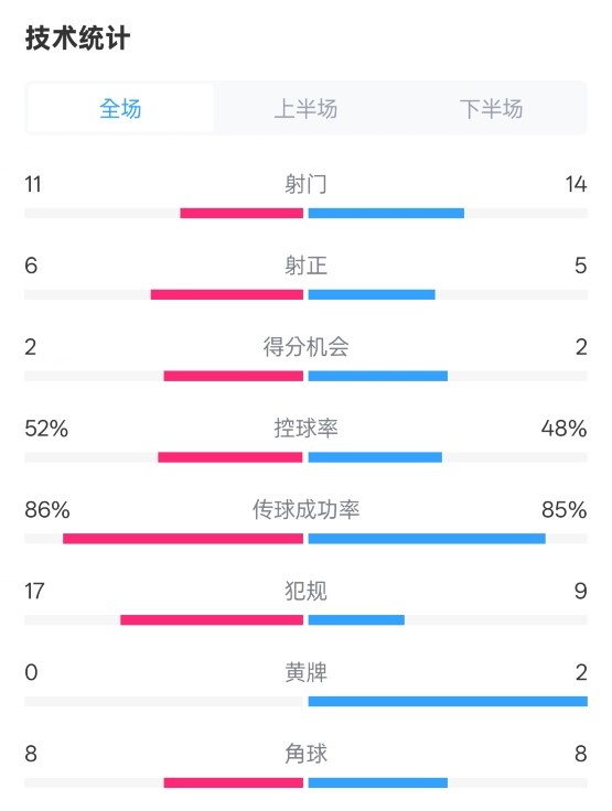  皇社0-1皇馬數(shù)據(jù)：射門11-14，射正6-5，控球率52%-48%，犯規(guī)17-9