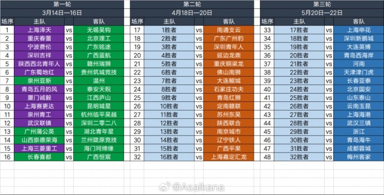 2025足協(xié)杯第一輪、第二輪、第三輪對(duì)陣抽簽結(jié)果 ???