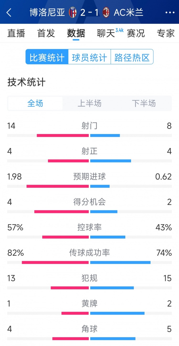  AC米蘭1-2博洛尼亞全場數(shù)據(jù)：射門8-14，射正4-4，得分機會2-4