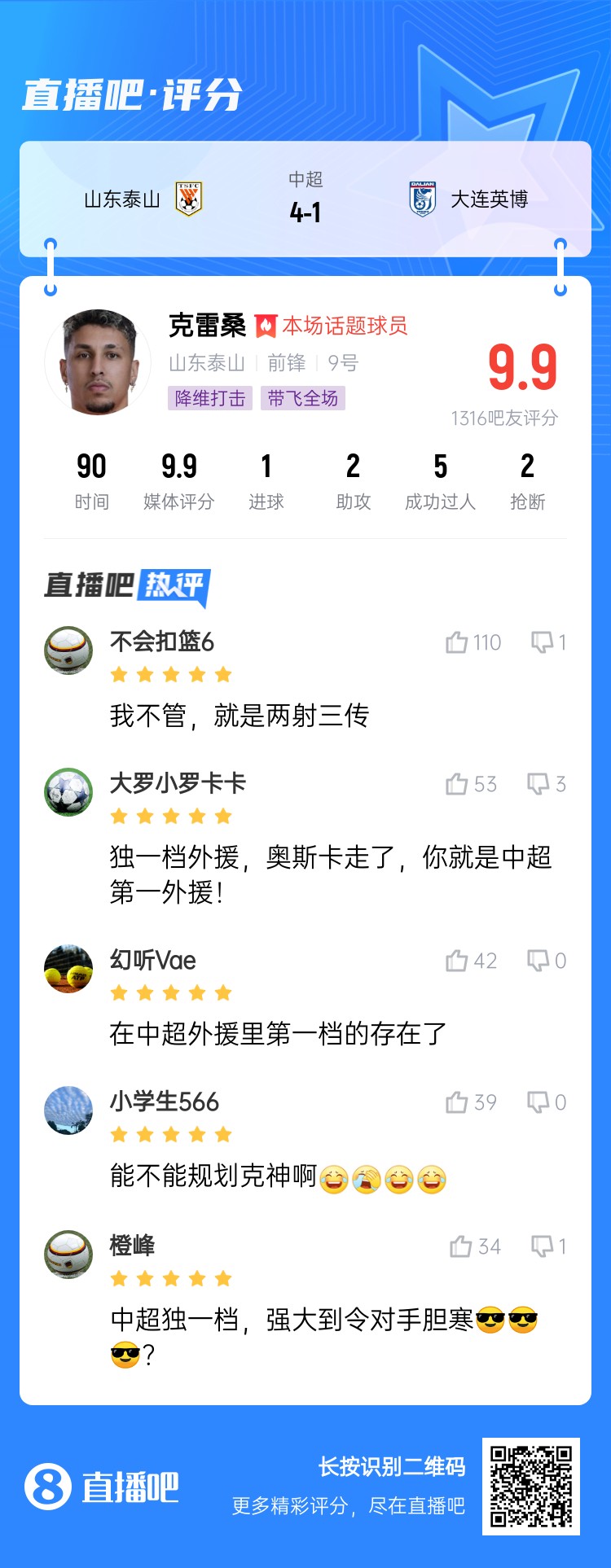  降維打擊！吧友評(píng)克雷桑：中超獨(dú)一檔！能不能歸化克神啊？