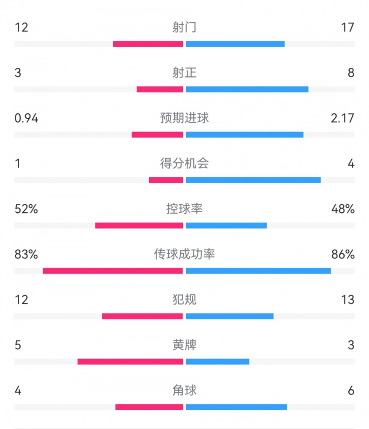  拜仁3-1斯圖加特?cái)?shù)據(jù)：射門(mén)17-13，射正8-3，得分機(jī)會(huì)4-1