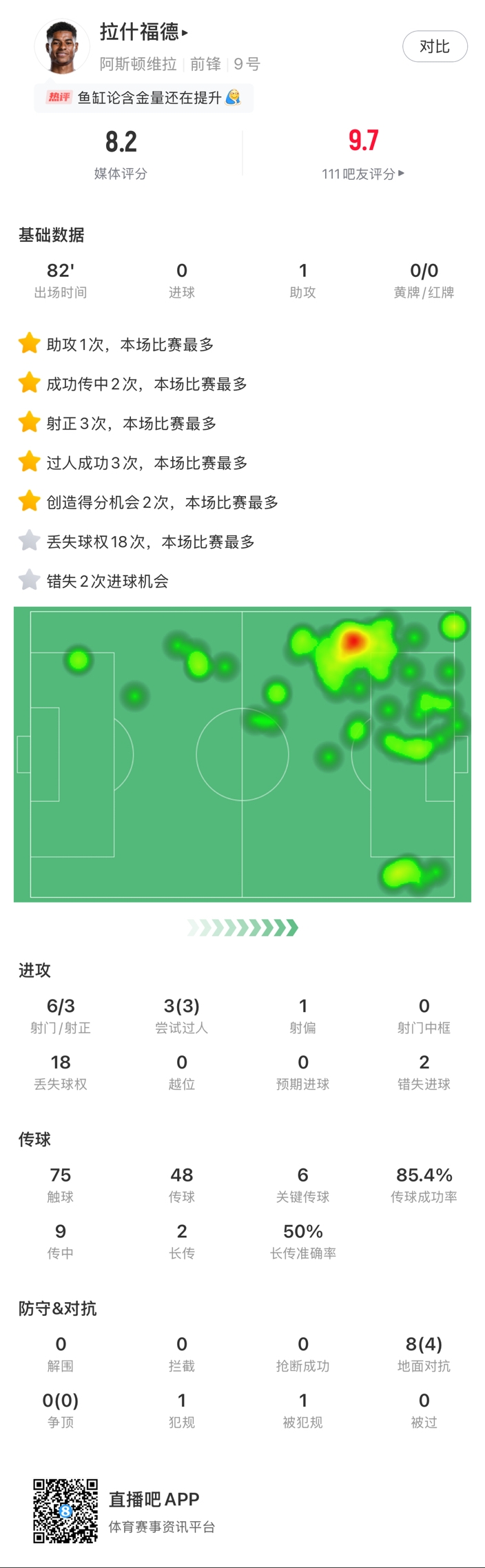  ?拉什福德邊路1v1瞬間啟動(dòng)一步過，下底倒三角傳到空當(dāng)形成射門