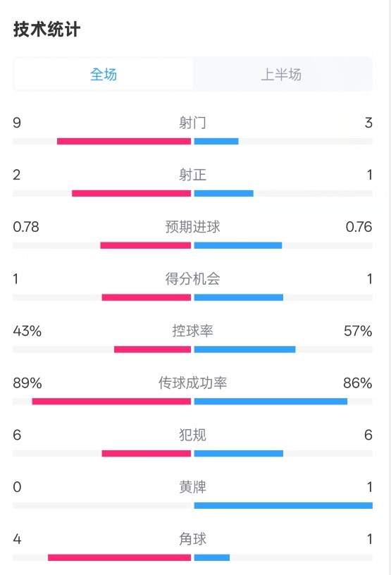  貝蒂斯半場(chǎng)1-1皇馬數(shù)據(jù)：射門(mén)9-3。射正2-1，控球率43%-57%