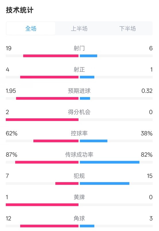  那不勒斯1-1國(guó)米數(shù)據(jù)：射門19-6，射正4-1，控球率62%-38%