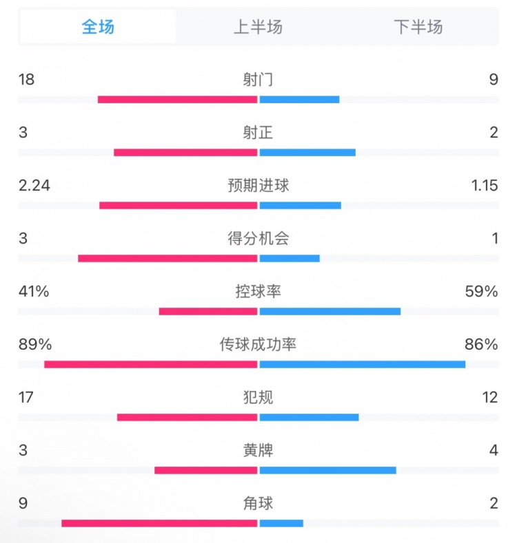  貝蒂斯2-1皇馬全場數(shù)據(jù)：射門18-9，射正3-2，得分機會3-1