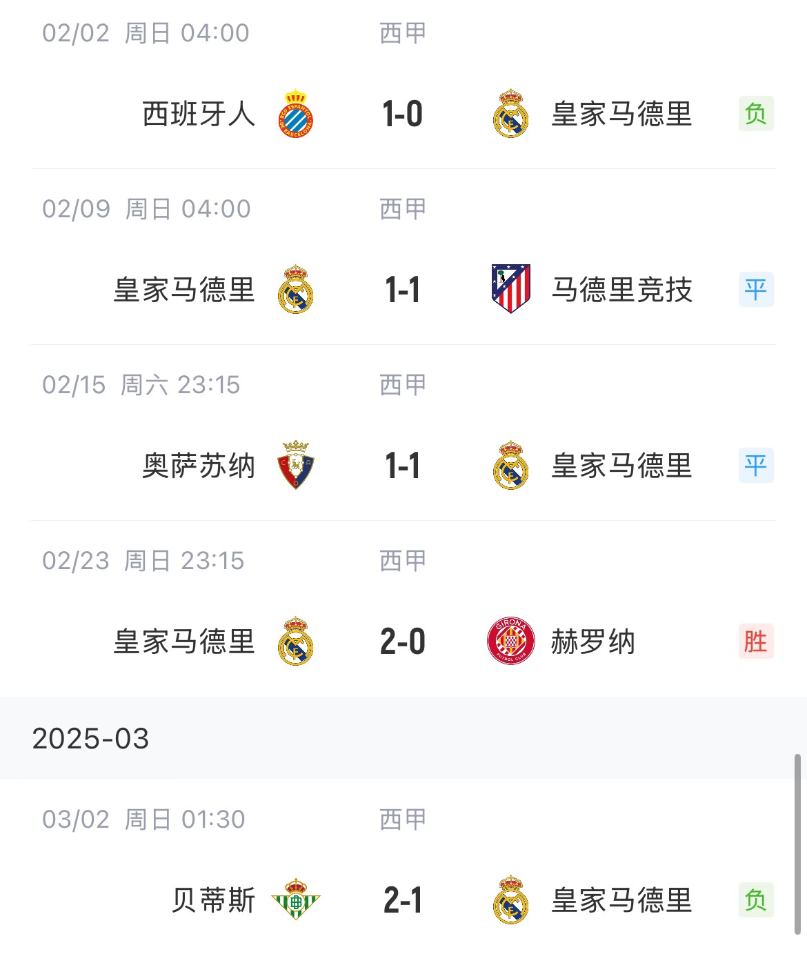 低迷！皇馬一度4分領跑西甲，如今五輪僅1勝&先賽與巴薩同分