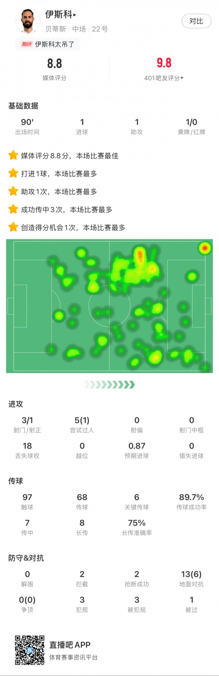 伊斯科本場數(shù)據(jù)：1球1助，6次關鍵傳球，獲評8.8分全場最高