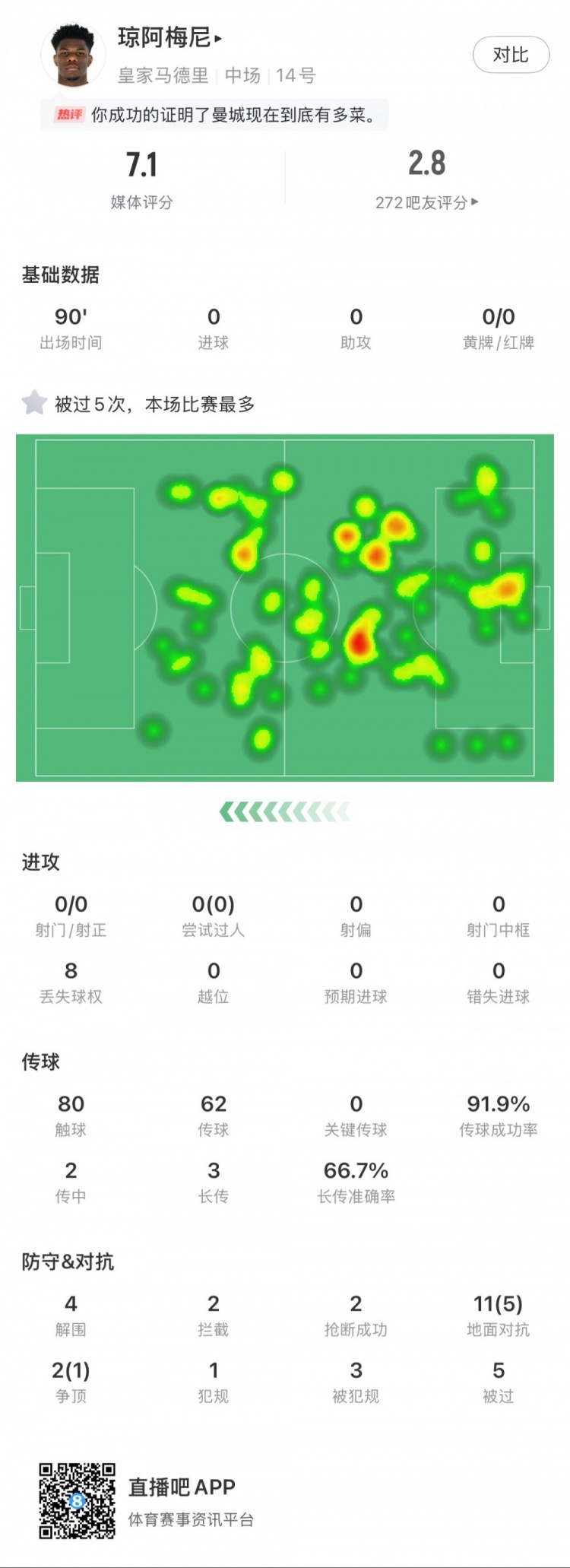  瓊阿梅尼本場數(shù)據(jù)：5次被過全場最多，4次解圍，2次搶斷