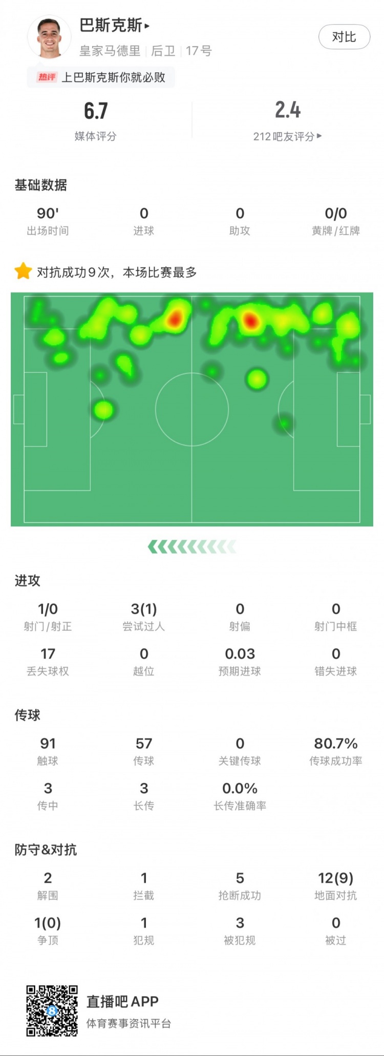  巴斯克斯本場數(shù)據(jù)：9次贏得對抗全場最多，5次搶斷，2次解圍