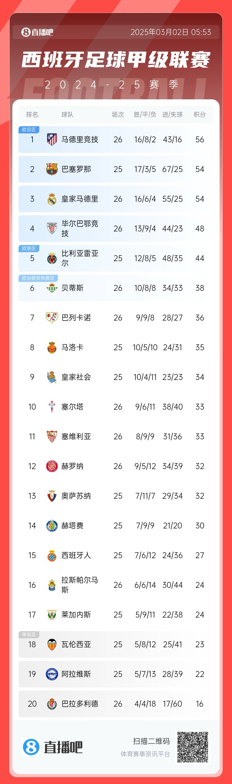  西甲積分榜：馬競先賽登頂領(lǐng)先巴薩2分，皇馬5輪1勝掉至第三