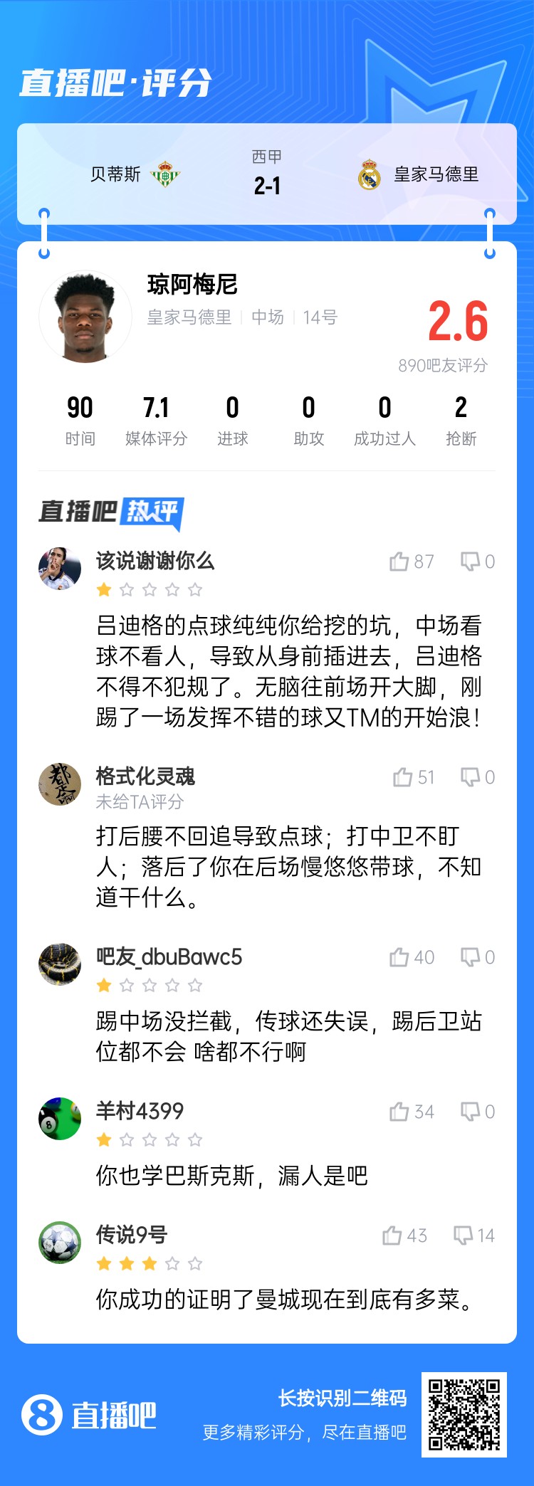  全隊(duì)最坑？吧友給瓊阿梅尼打2.6分：踢中場沒攔截 踢后衛(wèi)沒站位