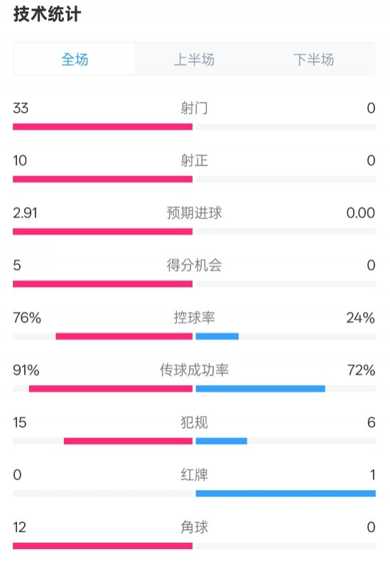  全面壓制！巴薩4-0皇社數(shù)據(jù)：射門33-0，射正10-0，控球率76%-24%