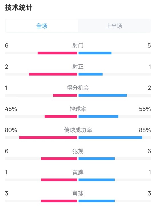  曼聯(lián)半場(chǎng)0-1富勒姆數(shù)據(jù)：射門(mén)6-5，射正2-1，控球率45%-55%