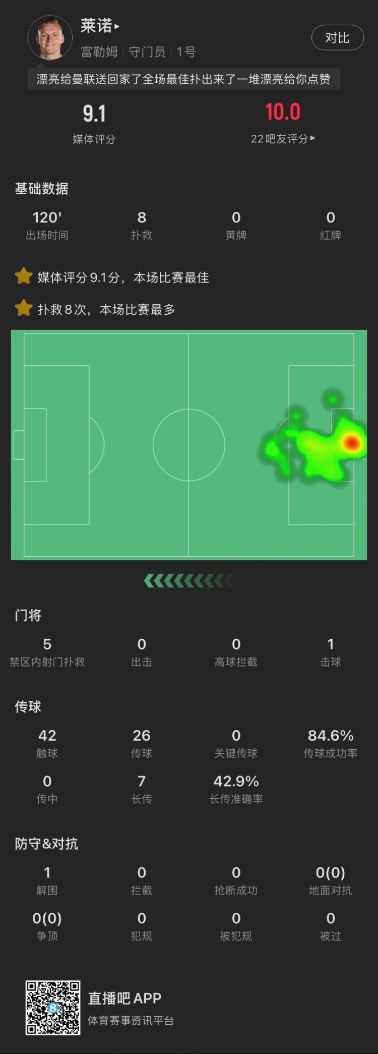  嘆息之墻！萊諾本場：8撲救&點球大戰(zhàn)2撲點，丟1球，9.1全場最高