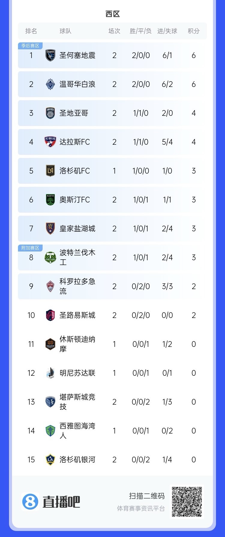  兩連敗！上賽季美職聯(lián)總冠軍洛杉磯銀河再輸球，暫跌至西區(qū)倒一