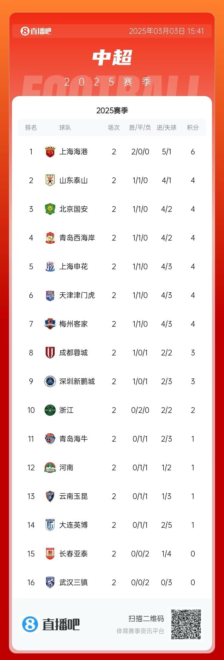  中超第二輪積分榜：海港兩戰(zhàn)全勝居首 三鎮(zhèn)、亞泰0分墊底