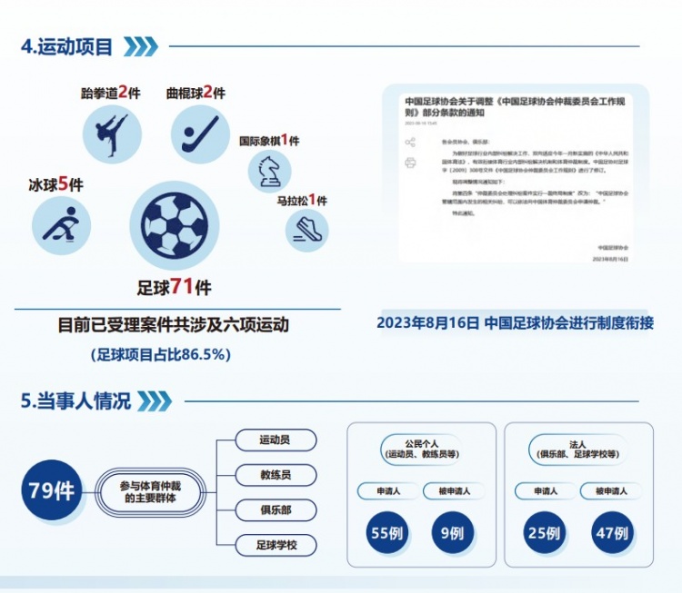  中國體育仲裁委員會公布年度報告，足球項目案件71件占比86.5%