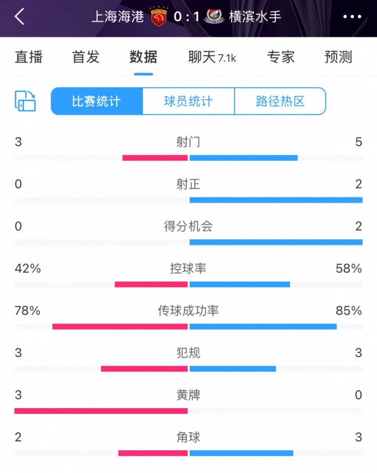  半場(chǎng)數(shù)據(jù)：海港全面落后橫濱 射門3比5、射正0比2