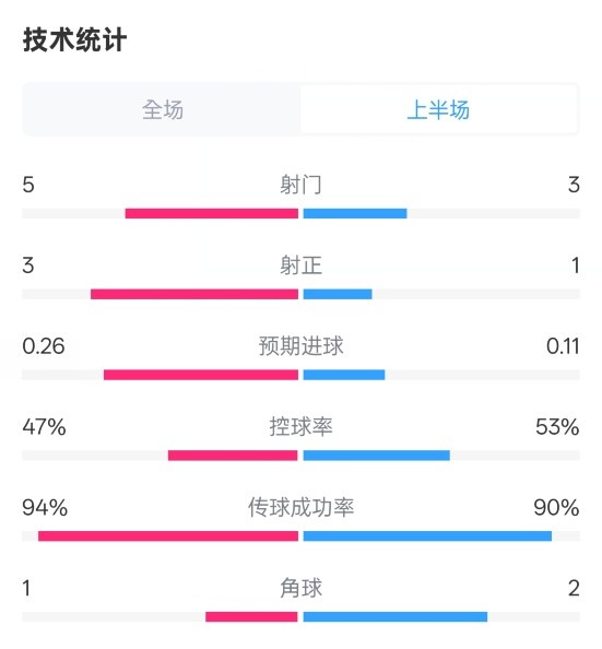  皇馬半場(chǎng)1-1馬競(jìng)數(shù)據(jù)：射門5-3，射正3-1，控球率47%-53%