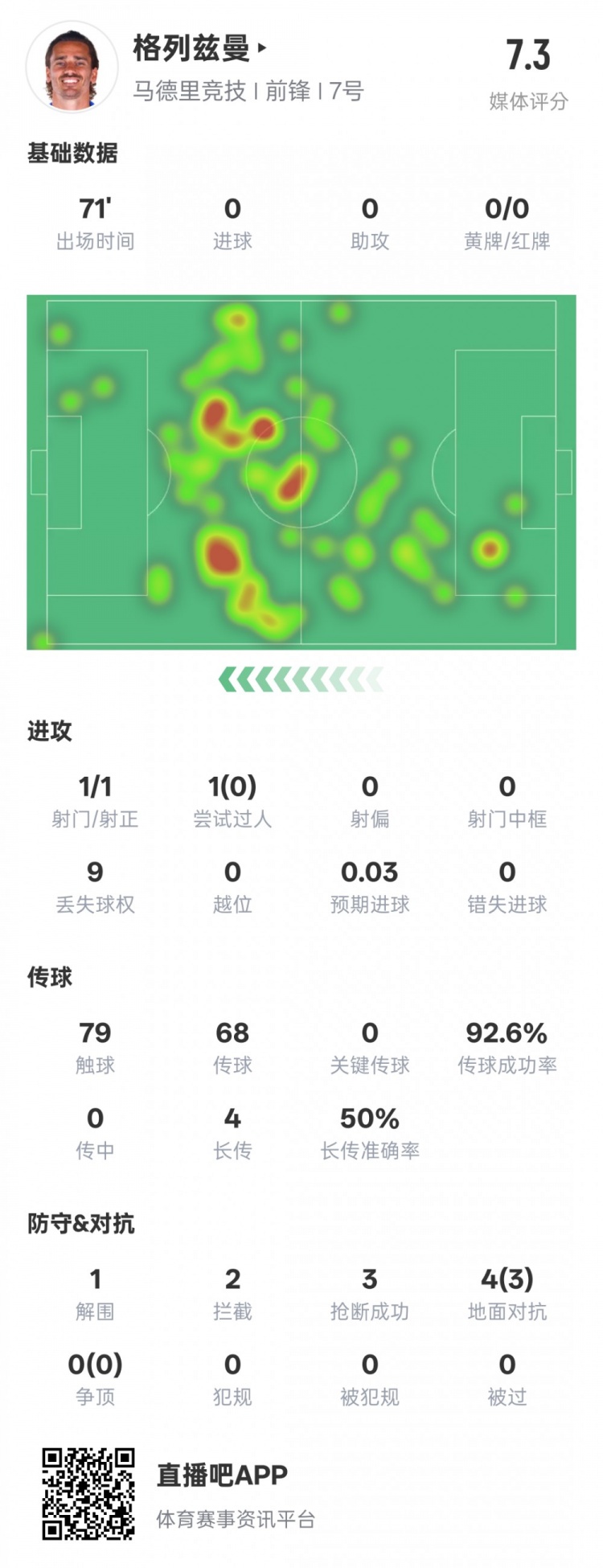  鋒衛(wèi)？格列茲曼本場數(shù)據(jù)：1解圍2攔截3搶斷，評分7.3
