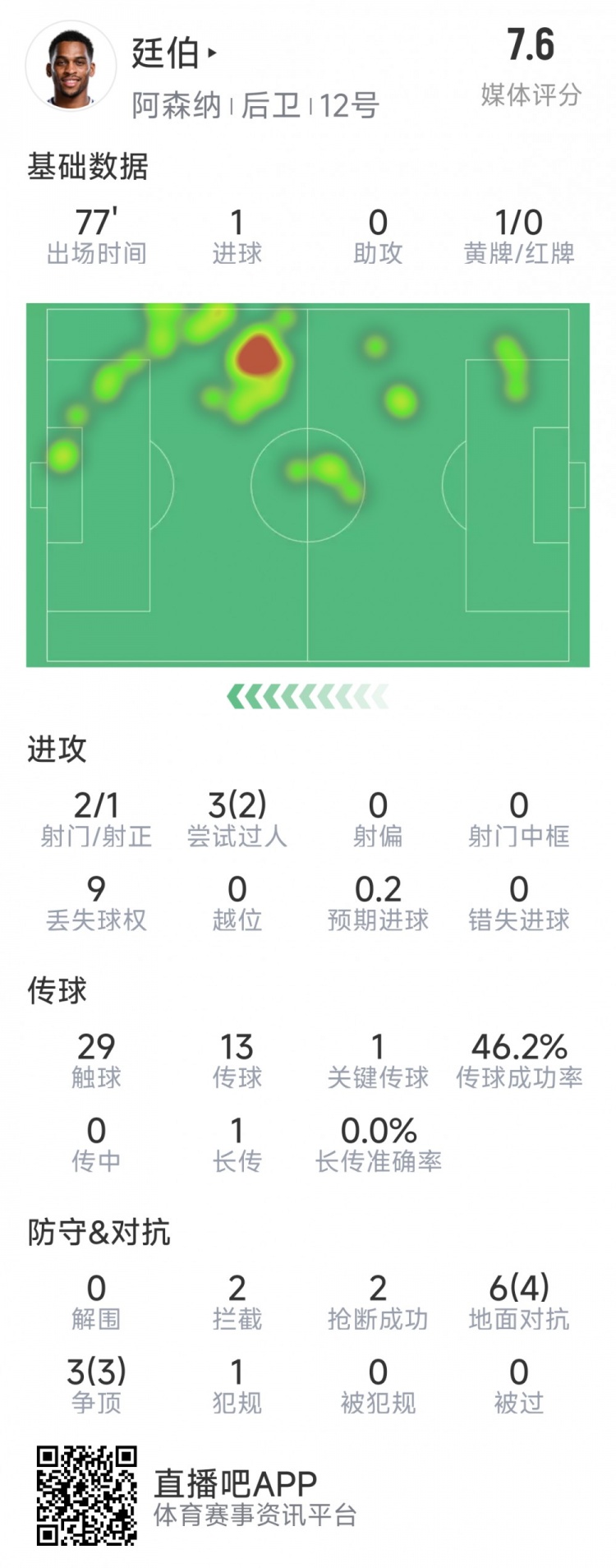  廷伯本場數(shù)據(jù)：1粒進球，2次射門，2攔截，2搶斷，9對抗7成功