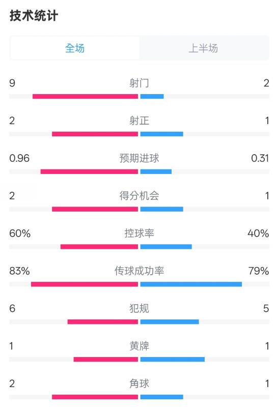  拜仁半場1-0藥廠數(shù)據(jù)：射門9-2，射正2-1，控球率60%-40%