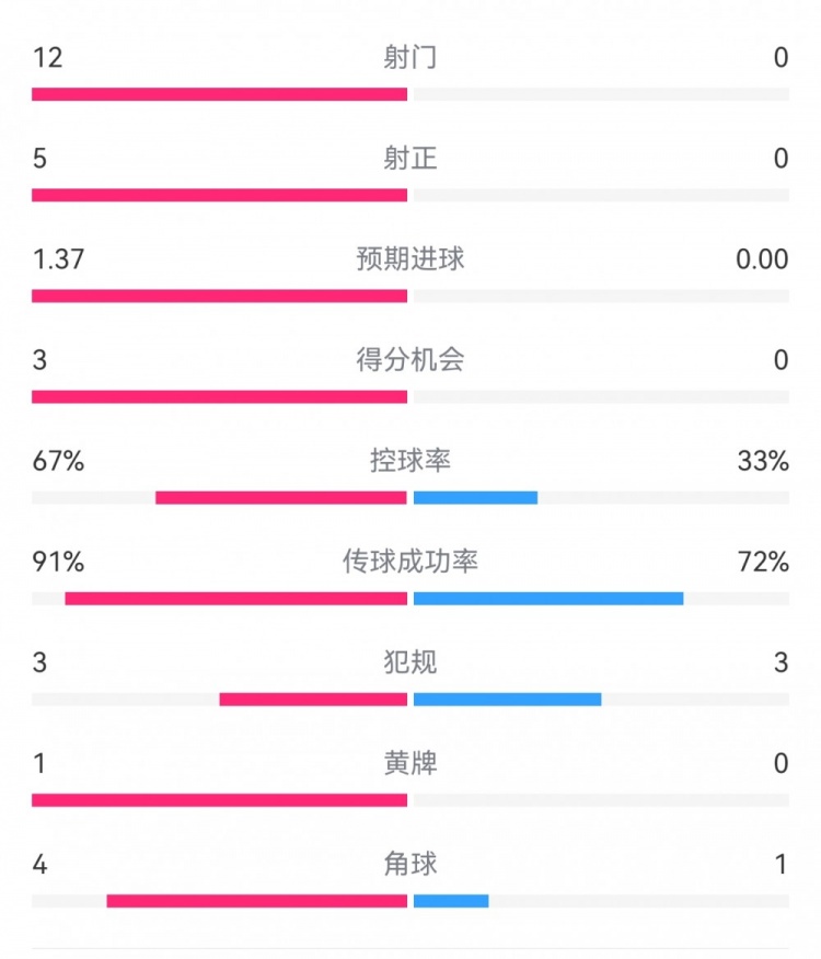  攻防戰(zhàn)！巴黎0-0利物浦半場：巴黎12射5正3次得分機會，紅軍0射門