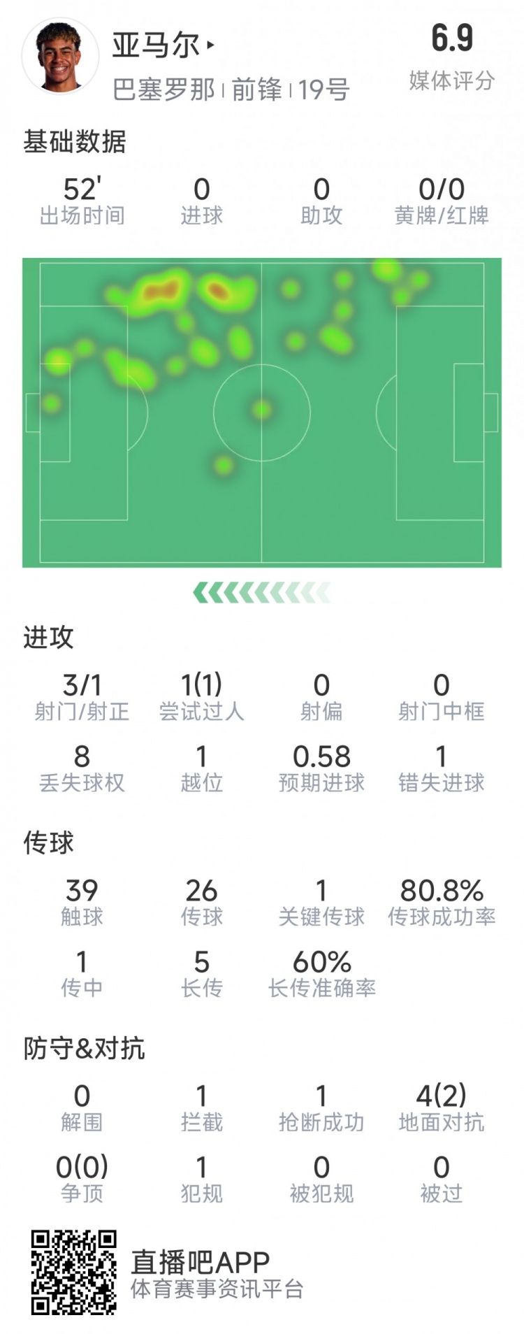  亞馬爾本場(chǎng)數(shù)據(jù)：3射1正，1次過(guò)人，1次錯(cuò)失良機(jī)，評(píng)分6.9分