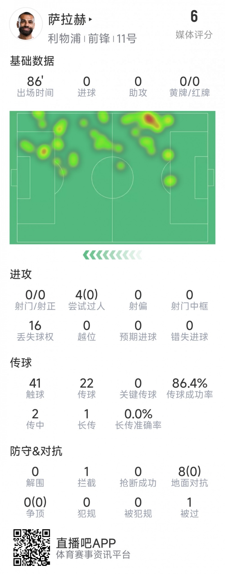  薩拉赫本場(chǎng)數(shù)據(jù)：射門&關(guān)鍵傳球多項(xiàng)掛零，8次對(duì)抗無(wú)一次成功