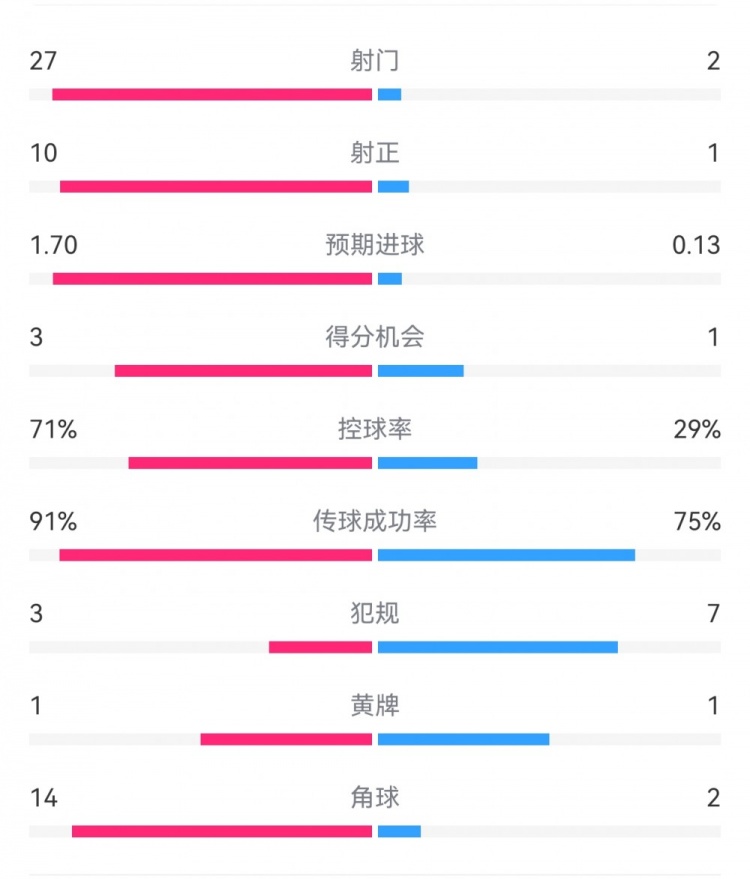  這就是足球！巴黎0-1利物浦：巴黎27射14角球無果，紅軍2射1進球
