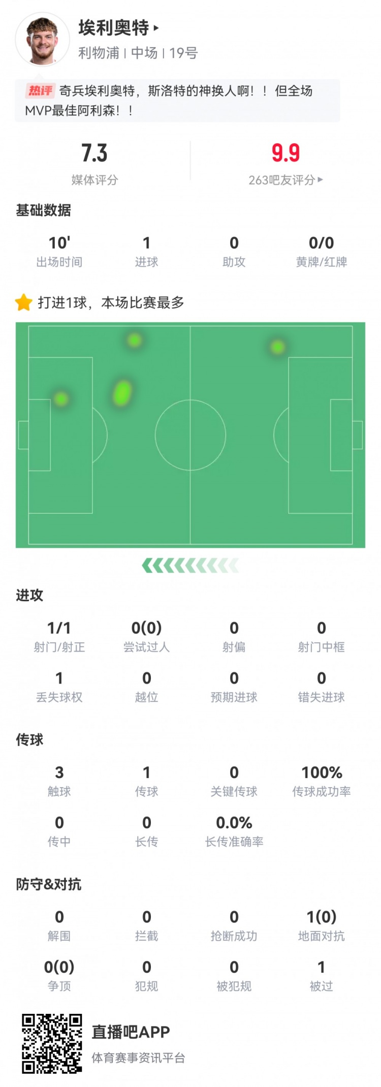  神兵天降！埃利奧特數(shù)據(jù)：替補10分鐘，首次觸球即絕殺，評分7.3