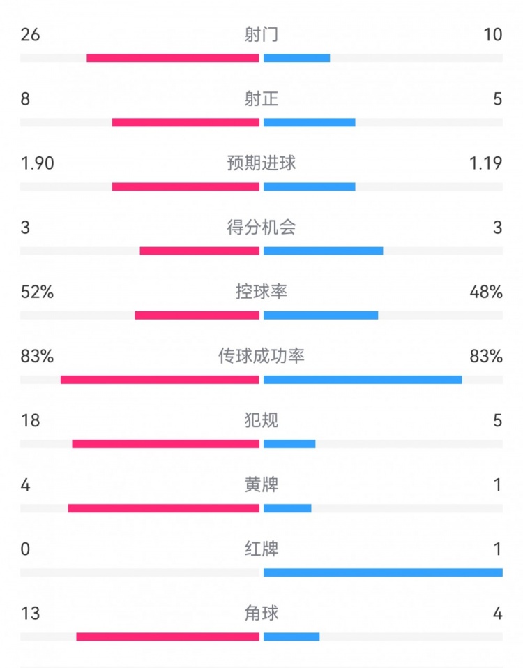  十人巴薩1-0本菲卡：射門10-26，射正5-8，犯規(guī)5-18，角球4-13