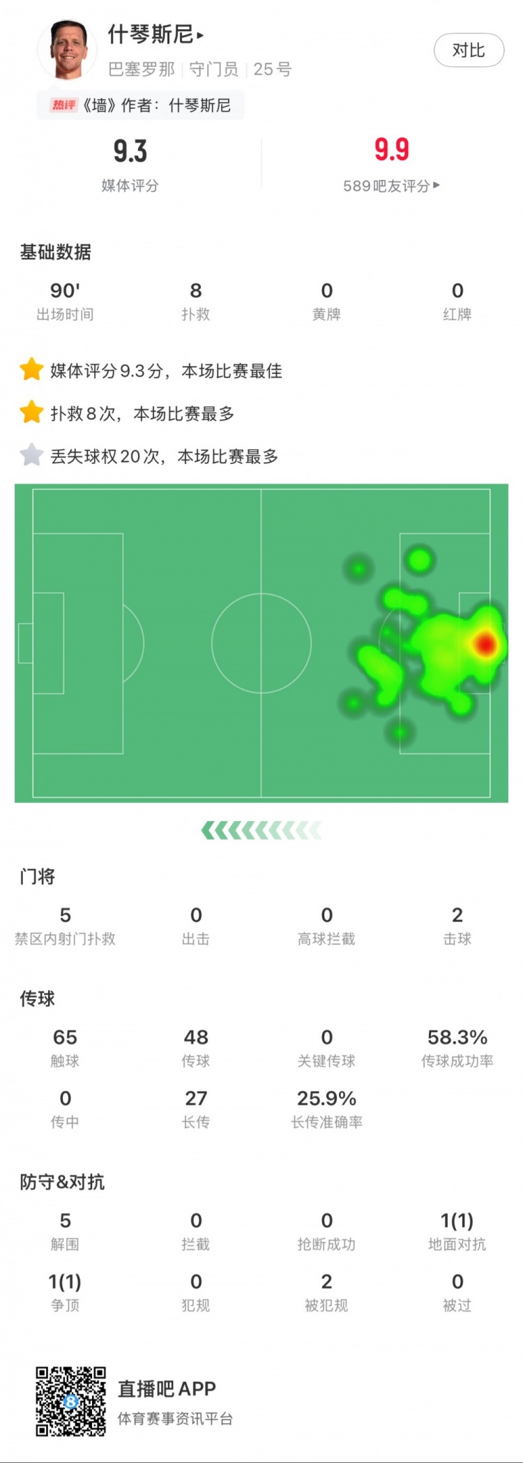  什琴斯尼本場數(shù)據(jù)：8次撲救，5次解圍，2次擊球