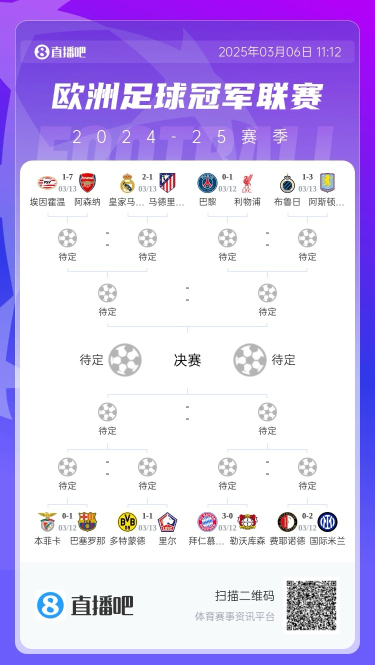  三英戰(zhàn)馬德里？英超3隊(duì)首回合全勝，槍手已穩(wěn)&維拉紅軍占先機(jī)