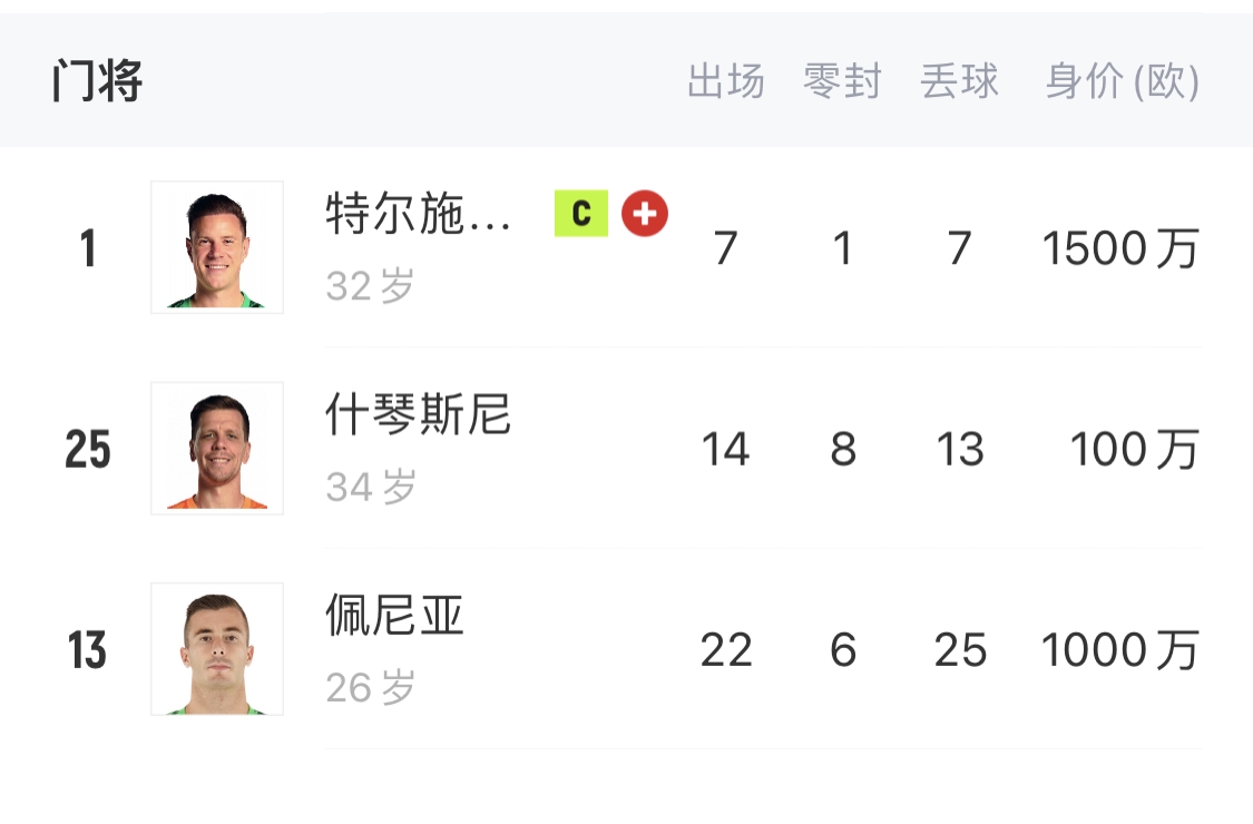  如何抉擇？一門特獅32歲，佩尼亞26歲，34歲什琴斯尼合同6月到期