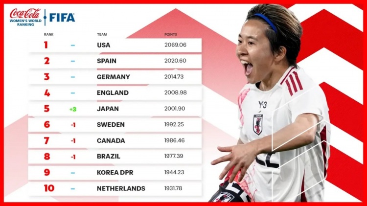  新一期女足排名：中國女足仍列第17、日本升至第5、美國居首