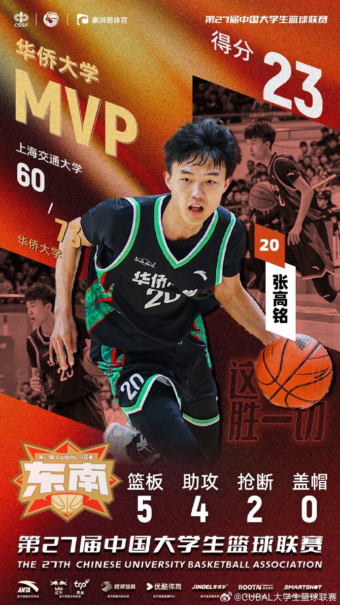  7記三分球！CUBAL今日最佳球員：華僑大學(xué)小前鋒張高銘