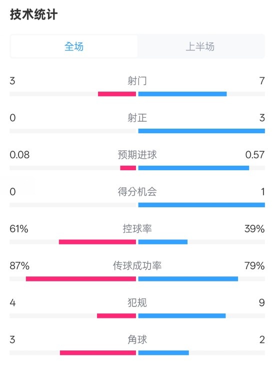  皇社半場0-0曼聯(lián)數(shù)據(jù)：射門3-7，射正0-3，控球率61%-39%