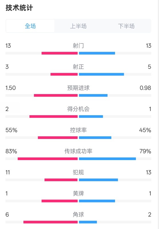  皇社1-1曼聯(lián)全場(chǎng)數(shù)據(jù)：射門(mén)13-13，射正3-5，控球率55%-45%