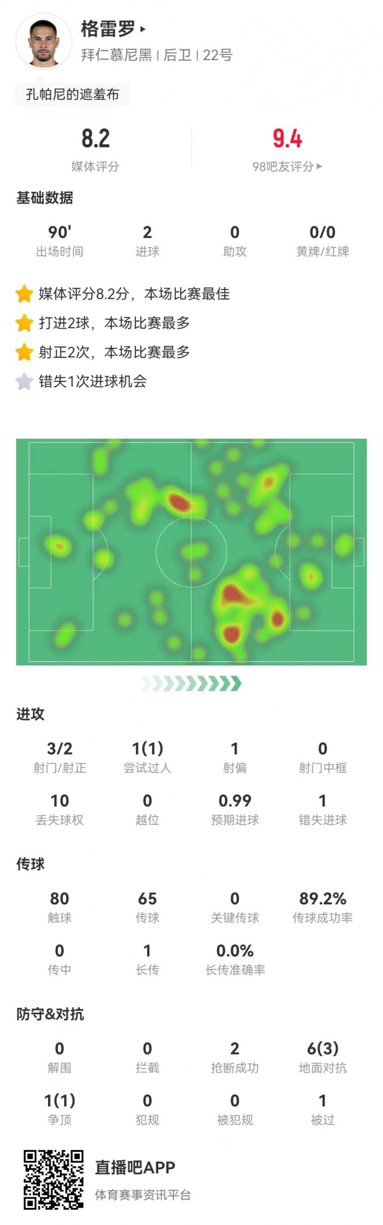  格雷羅本場3射2正進2球+1失良機 7對抗4成功，8.2分全場最高