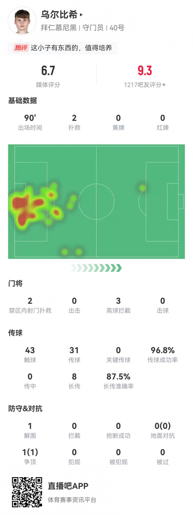  烏爾比希德甲首秀數(shù)據(jù)：2撲救&被打進3球，8長傳7成功，獲評6.7分