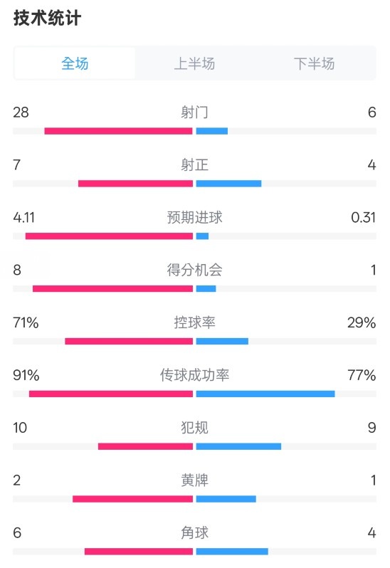  利物浦3-1南安普頓數(shù)據(jù)：射門(mén)28-6，射正7-4，控球率71%-29%