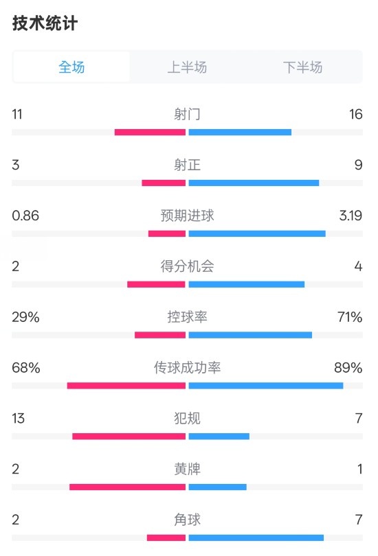  萊切2-3米蘭全場數(shù)據(jù)：射門11-16，射正3-9，控球率29%-71%