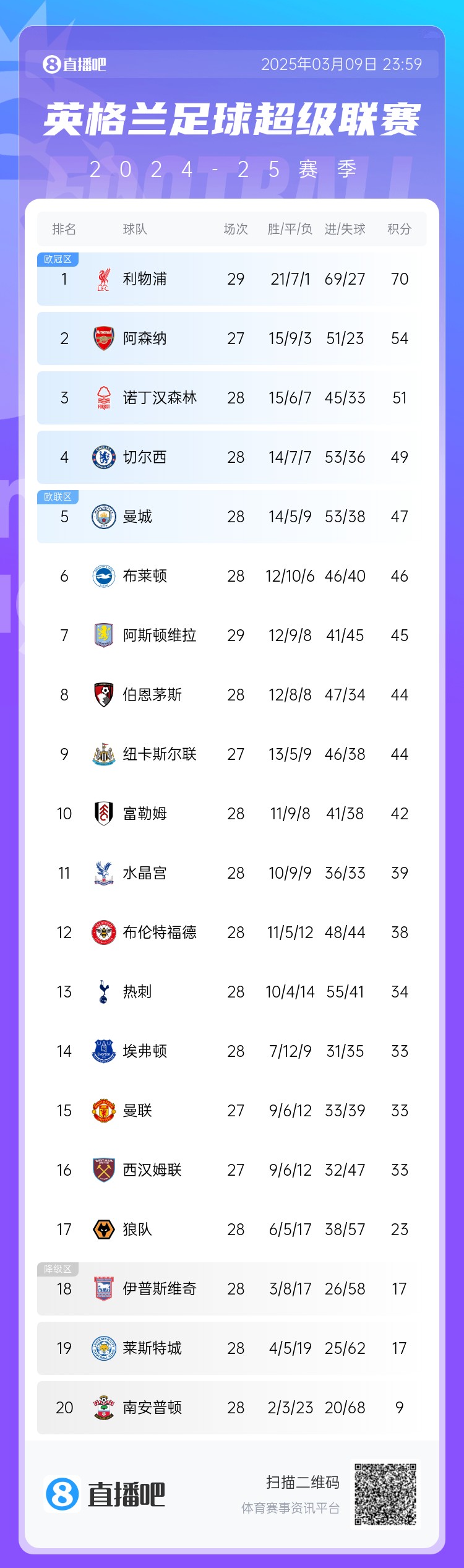  英超積分榜：藍軍反超曼城升第4，槍手距紅軍16分，熱刺仍第13