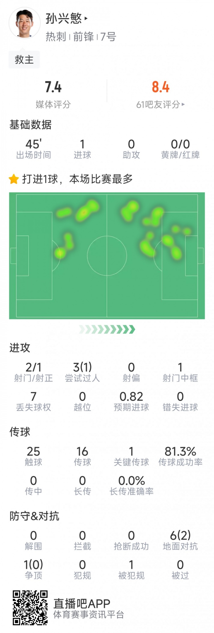  孫興慜本場數(shù)據(jù)：替補登場點射扳平，3射1正，1次中框，1關(guān)鍵傳球