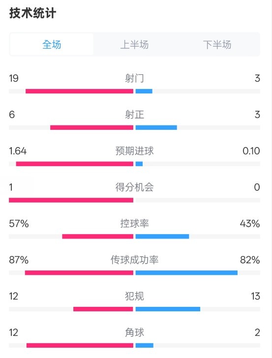  占優(yōu)！切爾西1-0藍狐數(shù)據(jù)：射門19-3，射正6-3，控球率57%-43%