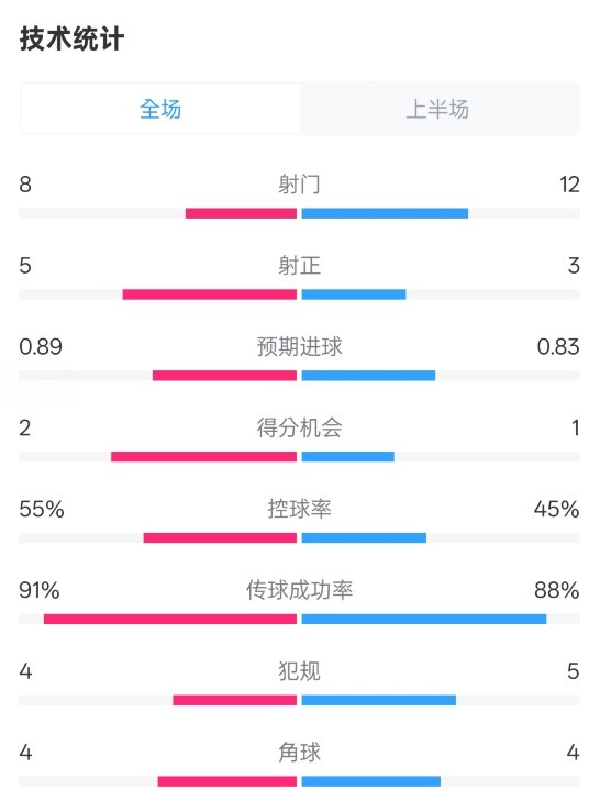  皇馬半場2-1巴列卡諾數(shù)據(jù)：射門8-12，射正5-3，控球率55%-45%