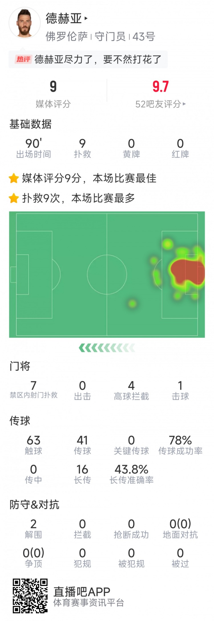  盡力局！德赫亞本場貢獻9次撲救，難阻球隊1-2不敵那不勒斯